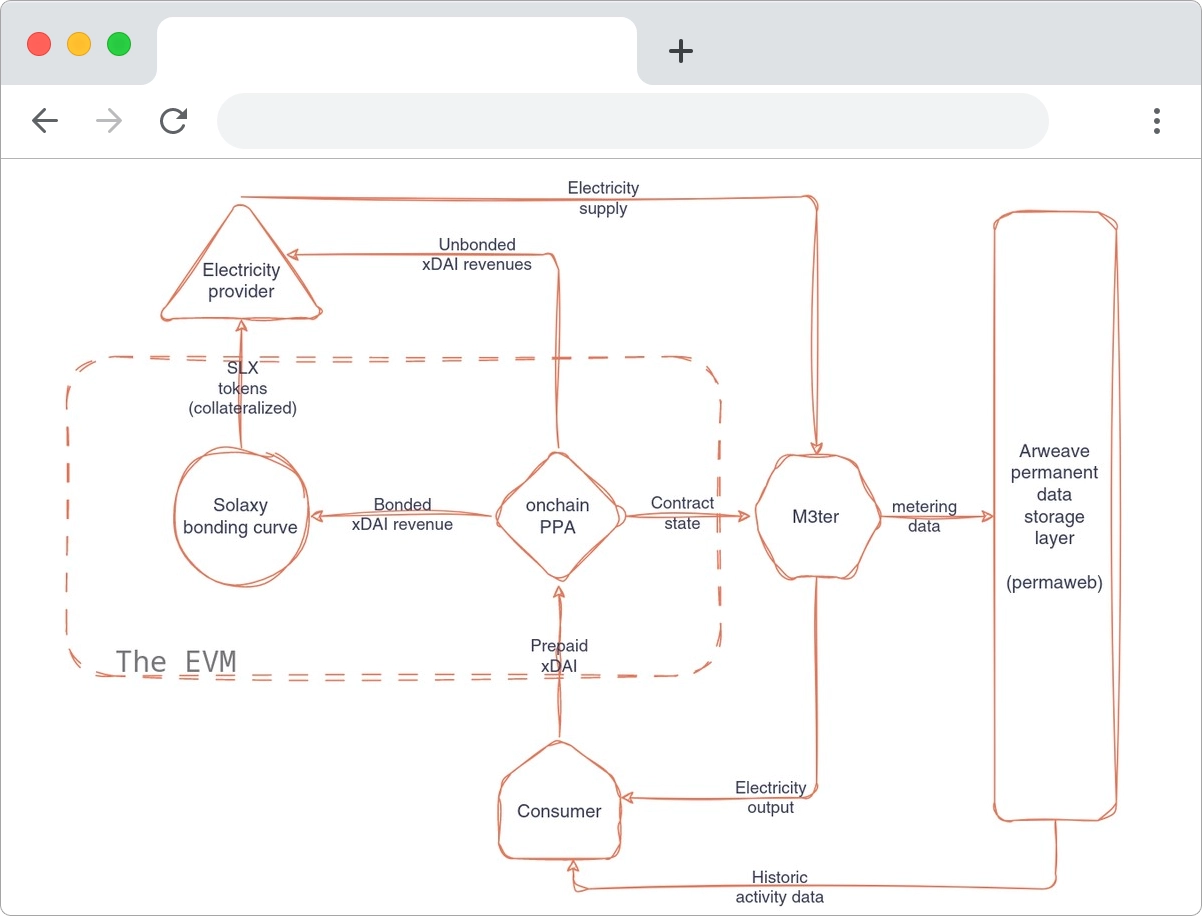 Energy Infrastructure design
